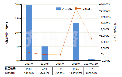 2013-2017年2月中國碳酸鈉(純堿)(HS28362000)進(jìn)口量及增速統(tǒng)計(jì) 2013-2017年2月中國碳酸鈉(純堿)(HS28362000)進(jìn)口量及增速統(tǒng)計(jì)